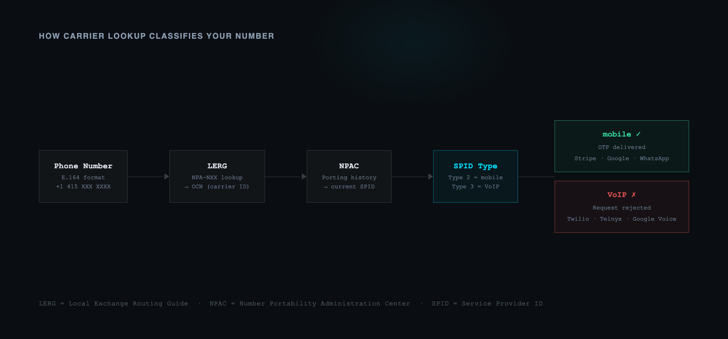 How carrier lookup classifies a number: Phone Number → LERG → NPAC → SPID type → mobile or VoIP