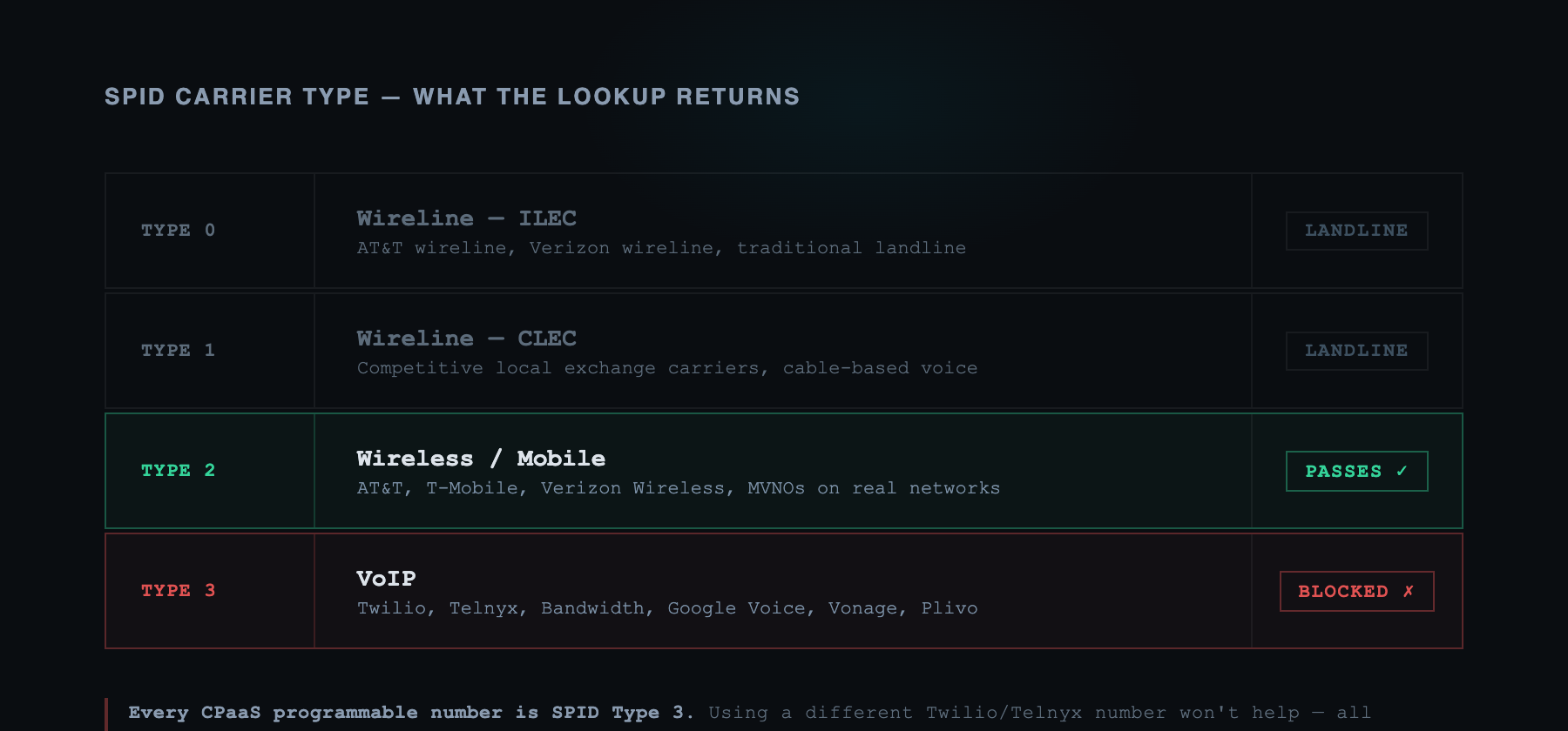 SPID carrier type breakdown: Type 2 mobile passes, Type 3 VoIP is blocked