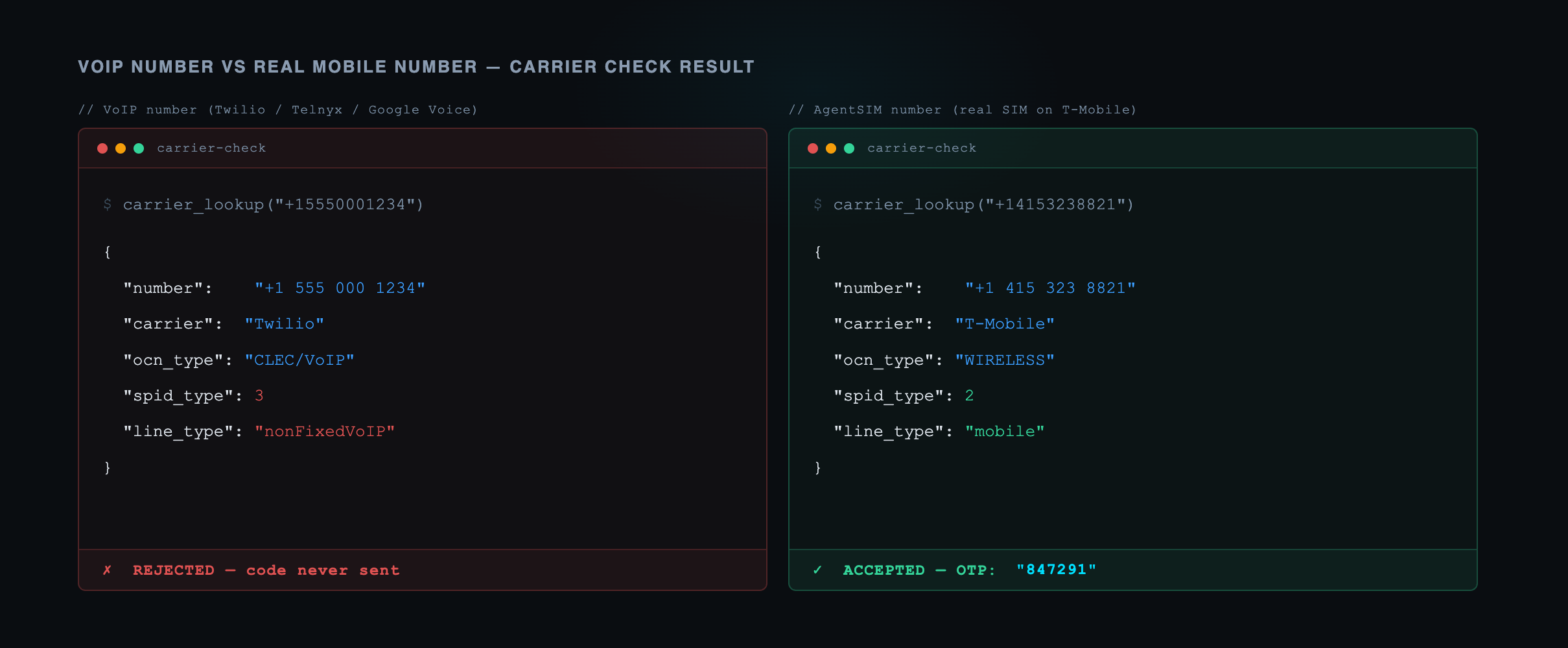 VoIP number rejected vs AgentSIM mobile number accepted by carrier check